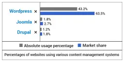 Wybór CMS: Drupal czy WordPress? Analiza, która rozwieje wątpliwości