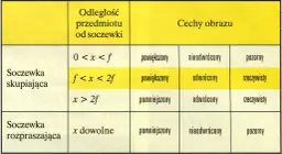 Soczewki w fizyce: Jak działają? Obrazy, wady, zastosowania