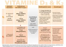 Die richtige Vitamin D Aufnahme: So verbessern Sie Ihre Versorgung
