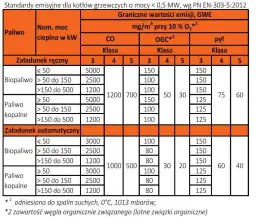 Jaka klasa kotła na węgiel jest legalna? Sprawdź przepisy 2026