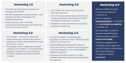 Grafika przedstawia schemat ewolucji marketingu od 1.0 do 5.0 z kluczowymi zasadami.