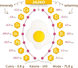 Czy jajka są dietetyczne? Obalamy mity i wspieramy odchudzanie!