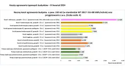 Ogrzewanie domu bez gazu: Koszty i alternatywy 2024/2025