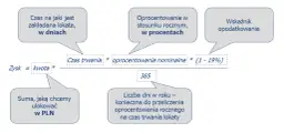 Lokaty: Oblicz zysk samodzielnie! Wzory, Belka, kapitalizacja
