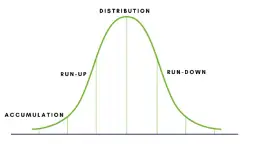 Kiedy kupować i sprzedawać kryptowaluty: 5 skutecznych wskaźników rynku