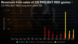 Czy warto inwestować w CD Projekt: Analiza szans i zagrożeń dla inwestorów