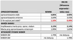 Ile oprocentowany jest kredyt hipoteczny? Sprawdź najlepsze oferty teraz