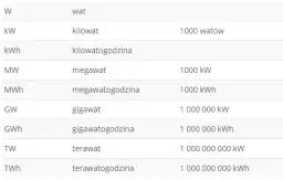 Przelicznik kWh na kW i waty Kalkulator jednostek energii