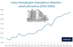 Ceny mieszkań w Gdańsku 2026: Ile kosztuje Twój wymarzony m²?