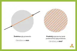 Grubość przewodu (średnica żyły w mm) wpływa na jego zdolność do przewodzenia prądu (ampery). Przekrój poprzeczny żyły w mm² jest kluczowy.