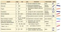 Jak stworzyć wykres astrologiczny i zrozumieć jego znaczenie