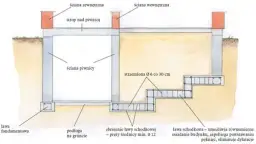Schemat fundamentów z zaznaczonymi strzemionami Ø 6 co 30 cm. Pokazuje ławę fundamentową, ścianę piwnicy i schodkową.