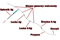 Jak zrobić wędkę na spławik? Prosty poradnik dla początkujących!