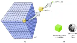 1 decymetr sześcienny to aż 1000 cm³ - Poznaj tę zależność