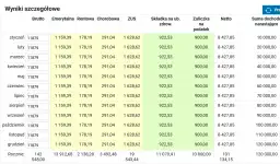 Ile można zarobić w pierwszym progu podatkowym: poznaj aktualne limity