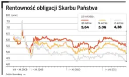 Rentowność obligacji 2026: Prognozy i kluczowe czynniki