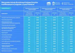 Czyste powietrze kwoty dofinansowania: ile można otrzymać na inwestycje?
