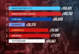 Ile zarabiają piłkarze w Anglii? Szokujące pensje w Premier League