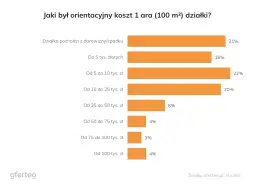 Ile kosztuje dzierżawa gruntu od miasta? Ceny, które mogą zaskoczyć