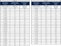 Tabela YAKK5(żo) z danymi kabli, w tym kabel 5x6 ile kw. zawiera przekroje, średnice i masy przewodów.