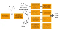 Schemat pokazuje, jak język korzyści odpowiada na potrzeby klienta: od zapewnienia bezpieczeństwa po spełnianie marzeń i nagrodę za pracę.