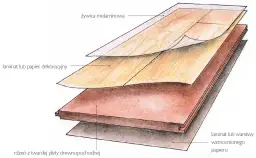 Ilustracja przedstawiająca przekrój panela podłogowego z widocznymi warstwami.