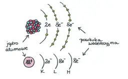 Jak narysować uproszczony model atomu? Zrozum chemię!