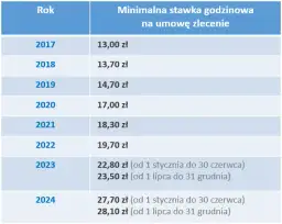 Umowa zlecenia ile na godzinę – poznaj minimalne stawki i zasady