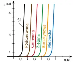 Charakterystyka diody LED: Zalety, wady i zastosowania w 2025