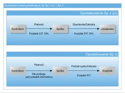 Jaki PIT dla wspólnika spółki komandytowej? Uniknij błędów w deklaracji