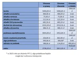 Umowa o dzieło czy zlecenie – wybierz najlepszą opcję dla siebie