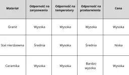 Zlewozmywak ceramiczny czy granitowy? Porównanie, wady, zalety, cena