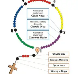 Jak prawidłowo odmawiać koronkę za dusze czyśćcowe: krok po kroku