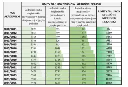 Studia medyczne: Ile lat do lekarza i specjalisty? Pełny przewodnik