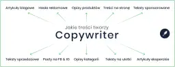 Copywriter tworzy artykuły blogowe, hasła reklamowe, opisy produktów, teksty na stronę, teksty sponsorowane, teksty sprzedażowe, posty na FB i IG, opisy kategorii, teksty na ulotki i artykuły eksperckie.