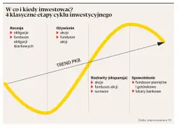 Wykres cyklu koniunkturalnego z podziałem na etapy: recesja, ożywienie, rozkwit, spowolnienie.