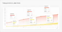 Wykres porównujący koszty tradycyjnej strony internetowej z kreatorem stron w czasie.