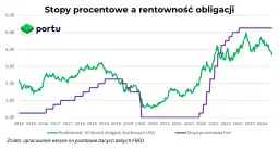 Wykres pokazuje rentowność 10-letnich obligacji skarbowych USA i stopę procentową Fed od 2016 do 2024 roku.