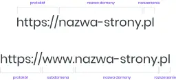 Schemat adresu URL z rozszerzeniem .pl, wskazującym, że domena co jaki kraj jest polska.