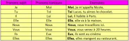 Zaimki osobowe akcentowane w języku francuskim – kluczowe zasady i przykłady