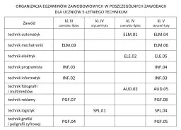 Ile trwa egzamin zawodowy? Dokładne ramy czasowe i porady CKE.