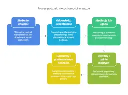 Jak przebiega rozprawa o zniesienie współwłasności? Kluczowe informacje