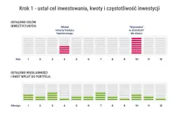 Wykresy przedstawiające cele inwestycyjne (czerwone słupki) i regularność wpłat (zielone słupki) w podziale na lata i miesiące.