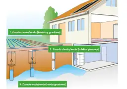 Jak działa gruntowa pompa ciepła? Rewolucyjna technologia ogrzewania domu