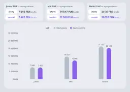 Zarobki IT 2025: UoP vs B2B, Junior, Senior Kto zarabia najwięcej?