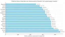 Wykres słupkowy pokazuje, ile kosztuje notariusz za ustanowienie hipoteki w różnych miastach Polski, od najtańszego (Białystok, 246 zł) do najdroższego (Toruń, 442,80 zł).