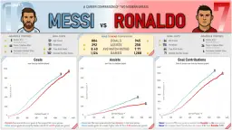 Messi vs Ronaldo: Twarde statystyki, które rozwieją wątpliwości