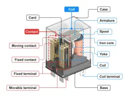 Schemat budowy przekaźnika: cewka, rdzeń, jarzmo, zwoje, złącza, styki ruchome i stałe, baza, obudowa.