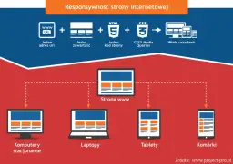 Wymiary strony internetowej: mit? Poznaj sekret responsywności!