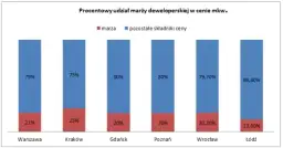 Ile zarabia deweloper na domu? Prawda o marżach i kosztach